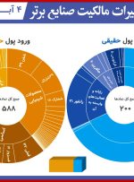 بیشترین تغییر مالکیت حقیقی و حقوقی بورس(۴آبان۱۴۰۰) / محصولات شیمیایی مجددا با خروج پول همراه شدند