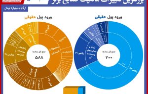 بیشترین تغییر مالکیت حقیقی و حقوقی بورس(۴آبان۱۴۰۰) / محصولات شیمیایی مجددا با خروج پول همراه شدند