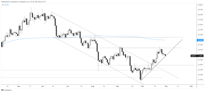 نمودار روزانه نقره ای