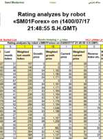 تجزیه و تحلیل رتبه توسط ربات «SM01Forex» در ﴾1400/07/17 21:48:55 SHGMT