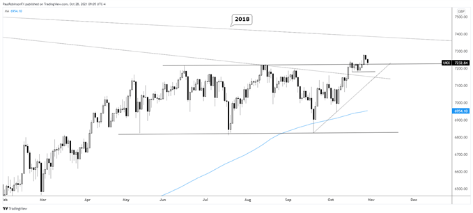 نمودار روزانه FTSE