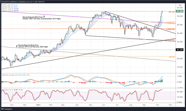 تجزیه و تحلیل فنی دلار کانادا: روند صعودی ثابت می ماند - سطوح CAD/JPY ، USD/CAD