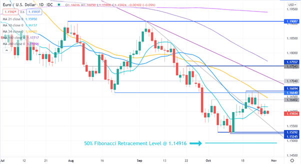 نمودار EUR/USD