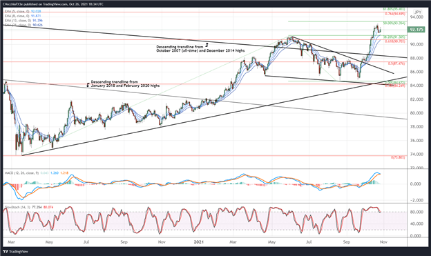 تحلیل فنی دلار کانادا: آیا BOC به Loonie کمک خواهد کرد؟ - سطوح برای CAD/JPY، USD/CAD