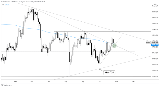 نمودار روزانه طلایی