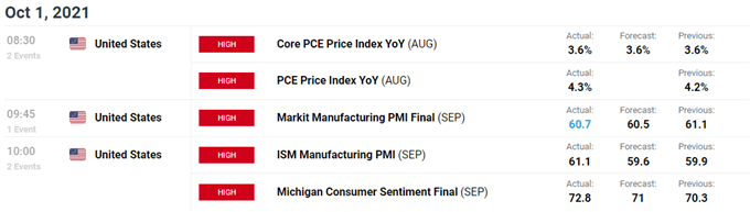 تصویر تقویم اقتصادی DailyFX برای ایالات متحده