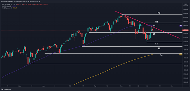 S & P 500 ، داو جونز ، پیش بینی فنی Nasdaq: تصویر مختلط در سهام ایالات متحده