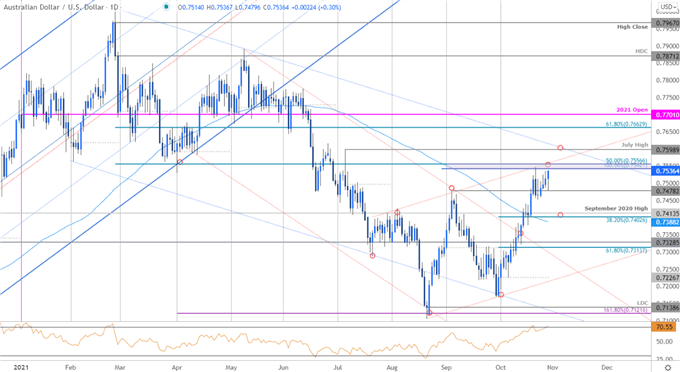 نمودار قیمت دلار استرالیا - AUD/USD روزانه - چشم انداز تجارت استرالیا - پیش بینی فنی AUD