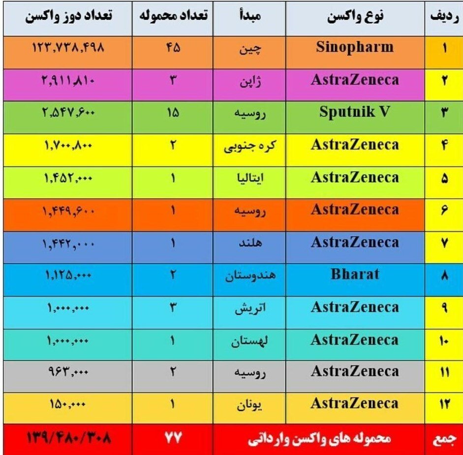 جزییات واردات نزدیک به ۱۴۰ میلیون دوز واکسن به کشور