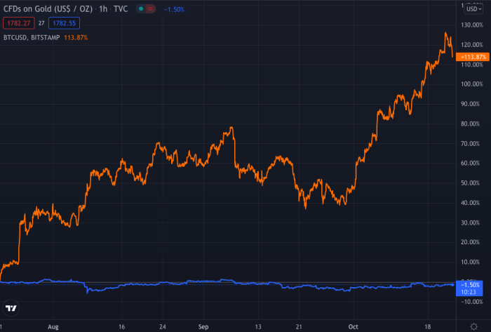 در سه ماه، ارزش طلا کاهش یافته است، در حالی که بیت کوین بیش از دو برابر شده است.  منبع: TradingView.
