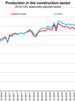 خروجی ساخت و ساز منطقه یورو در ماه آگوست -1،3٪ در مقابل +0.1٪ m/m قبل