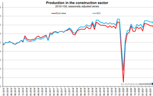 خروجی ساخت و ساز منطقه یورو در ماه آگوست -1،3٪ در مقابل +0.1٪ m/m قبل