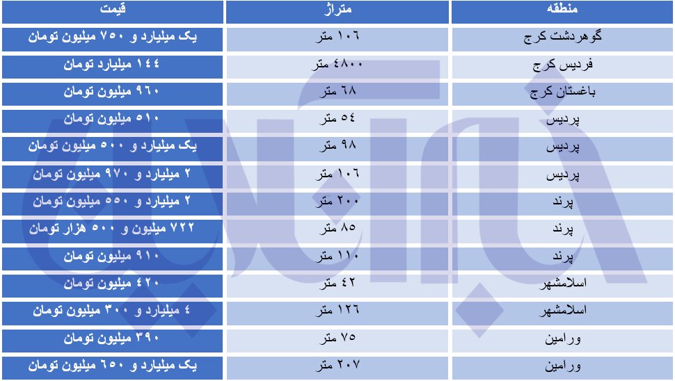 خرید خانه نوساز در شهرها و کلان شهرهای کشور چقدر پول می خواهد؟