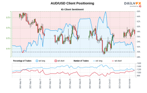 داده های ما نشان می دهد که معامله گران برای اولین بار از 14 سپتامبر 2021 که AUD/USD نزدیک 0.73 معامله شد ، اکنون AUD/USD خالص دارند.