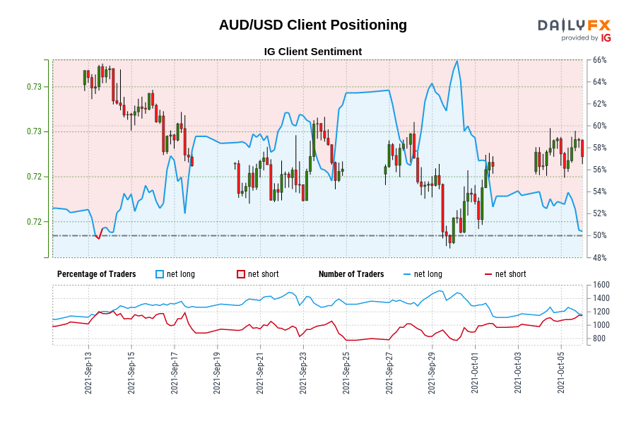 AUD/USD موقعیت مشتری