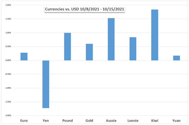 هفته بازارها در پیش است: داوجونز ، دلار آمریکا ، ین ، نفت خام ، بیت کوین نزدیک به رکورد بالا ، تولید ناخالص داخلی چین
