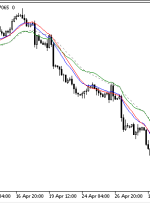 در صفحه نشانگر MACD MT5