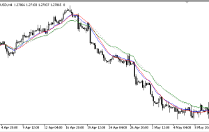 در صفحه نشانگر MACD MT5