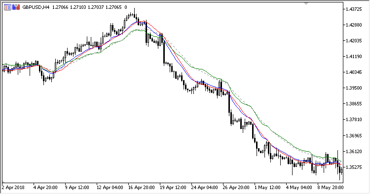On Screen MACD MT5 Indicator