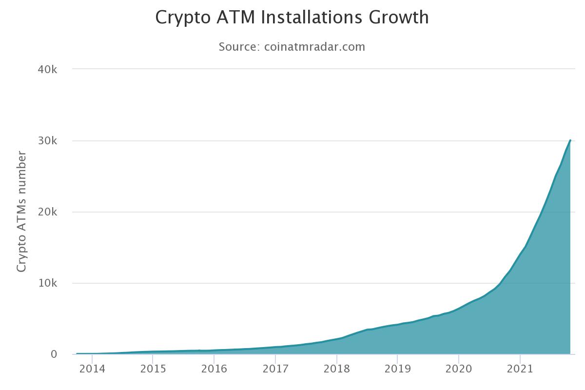 دستگاه‌های خودپرداز بیت‌کوین امسال دو برابر شده و از 30000 فراتر می‌رود