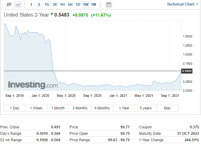 دلار آمریکا DXY بازده کوتاه مدت خزانه داری و تولید ناخالص داخلی پیشرفته سه ماهه سوم