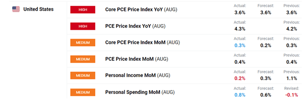 دلار آمریکا در PCE خاموش شد ، اما مراقب خطر ISM باشید