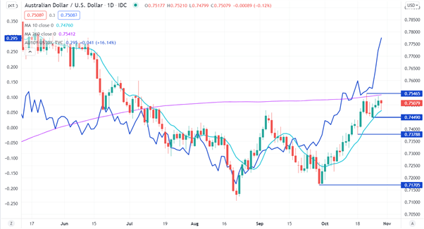 نمودار AUD/USD AU-US10Y
