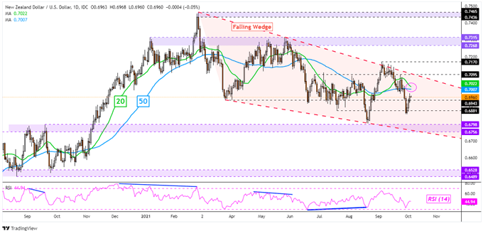 دلار نیوزلند به سمت پایین متمایل می شود: NZD/USD ، NZD/JPY ، NZD/CAD ، NZD/CHF 