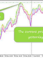 دیروز امروز شاخص MT5 – ForexMT4Indicators.com