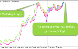 دیروز امروز شاخص MT5 – ForexMT4Indicators.com