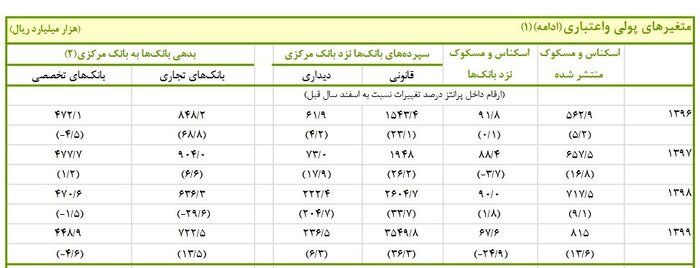 رشد ۲.۳ برابری سپرده بانک‌ها نزد بانک مرکزی
