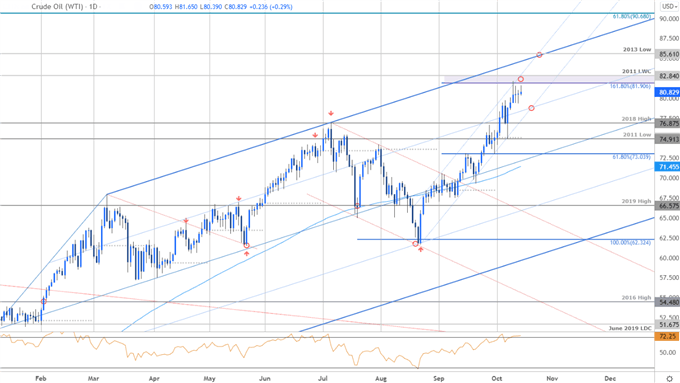 نمودار قیمت نفت خام - WTI روزانه - چشم انداز تجارت USOil - پیش بینی فنی CL