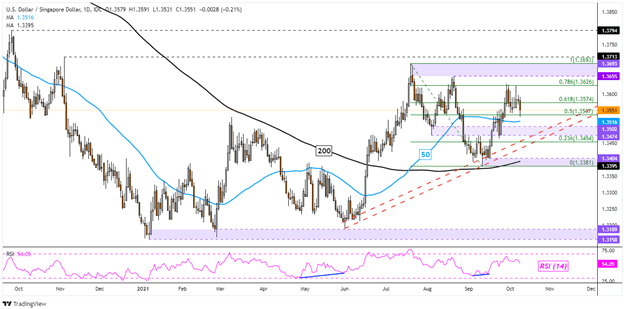 روند صعودی دلار آمریکا Steam را از دست می دهد ، پشتیبانی از ساعت را مشاهده کنید.  USD/SGD ، USD/THB ، USD/PHP ، USD/IDR