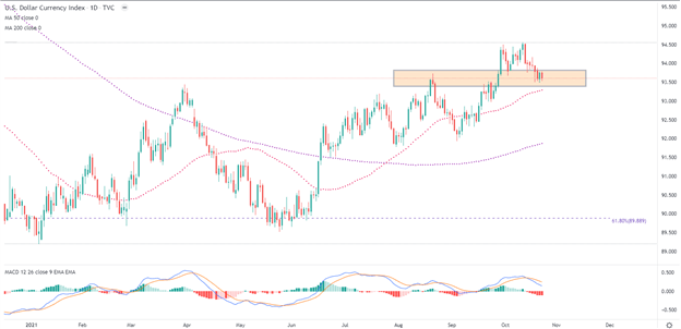 چشم انداز دلار آمریکا: سطوح کلیدی USD، USD/JPY، EUR/USD