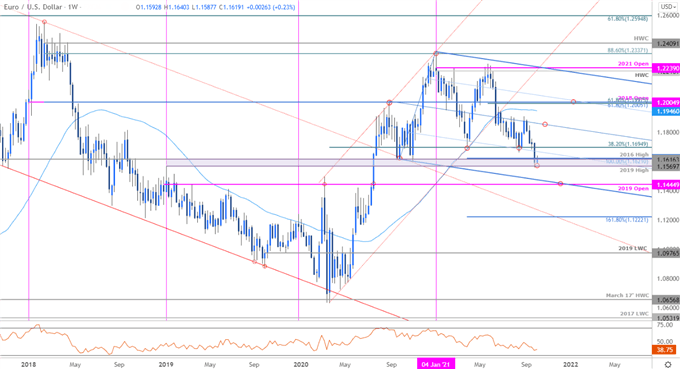 نمودار قیمت یورو - EUR/USD هفتگی - یورو در مقابل دلار آمریکا چشم انداز تجارت - پیش بینی فنی