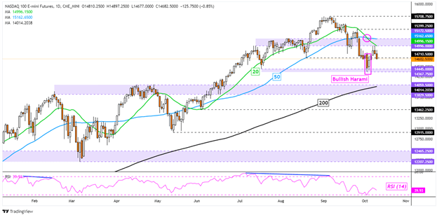 سقوط Nasdaq 100 در پیش از CPI ایالات متحده با افزایش سود خزانه داری ، شاخص Hang Seng در معرض خطر است