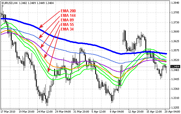 فیبو_ میانگین متحرک مبتنی بر فیبوناچی