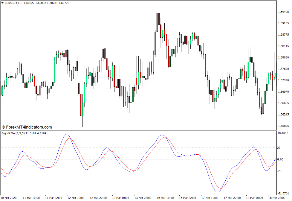 Ergodic Oscillator Indicator for MT4