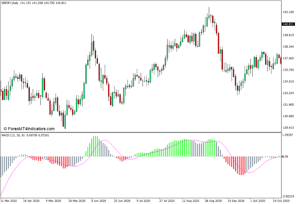 شاخص هیستوگرام رنگی MACD برای MT4