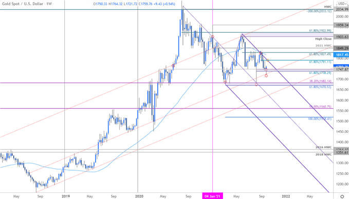 نمودار قیمت طلا - هفته ای XAU/USD - چشم انداز تجارت GLD - پیش بینی فنی GC