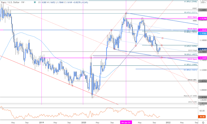 نمودار قیمت یورو - EUR/USD هفتگی - چشم انداز تجارت یورو در مقابل دلار آمریکا - پیش بینی فنی EURUSD