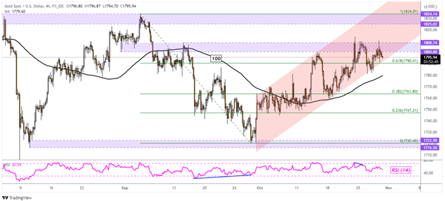 قیمت طلا در معرض خطر، با توجه به شاخص تورم کلیدی فدرال رزرو.  آیا XAU/USD Clear پشتیبانی خواهد کرد؟