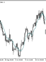 مرحله MVA MT5 Indicator – ForexMT4Indicators.com