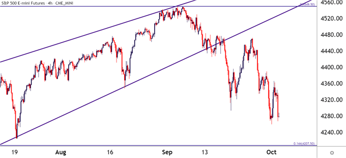 نمودار قیمت چهار ساعته SPX500