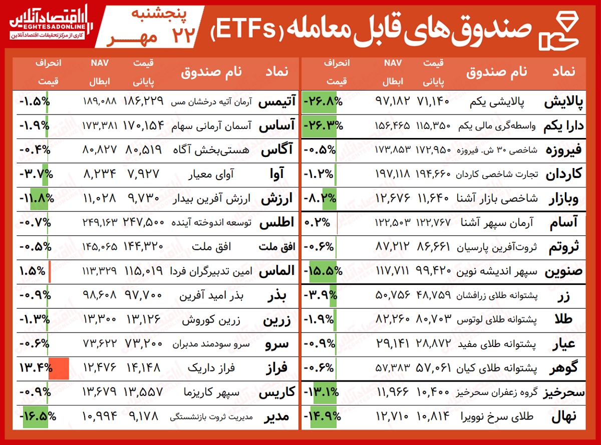 صندوق‌های قابل معامله 00.07.22