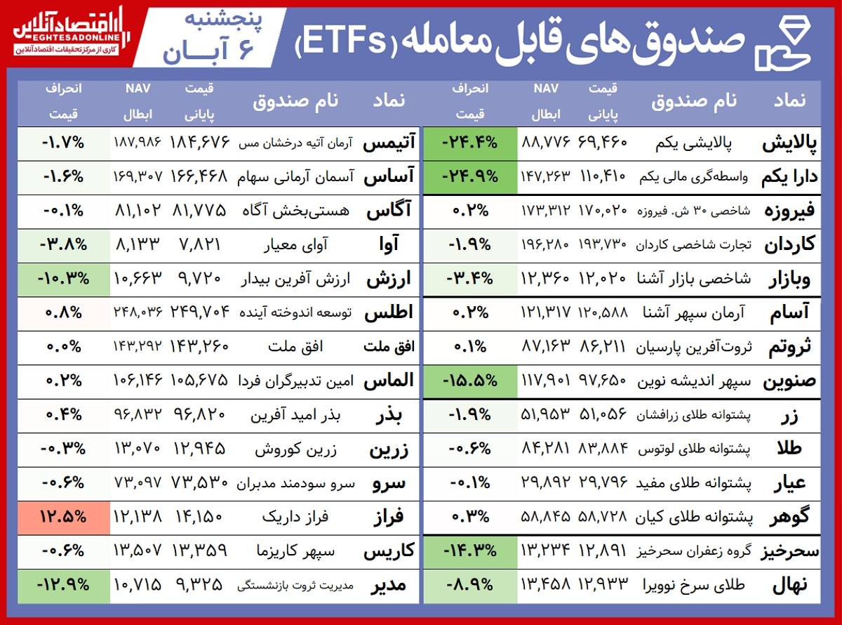 بازدهی هفتگی صندوق‌ها 00.08.06
