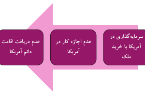 مهاجرت به آمریکا از طریق سرمایه‌گذاری