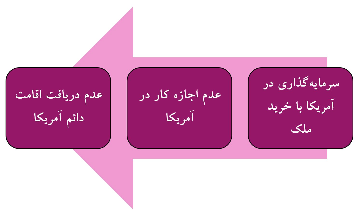 ُسرمایه‌گذاری در آمریکا از طریق خرید ملک