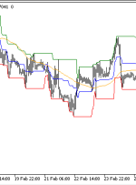 میانگین بازگشت MT5 شاخص – ForexMT4Indicators.com