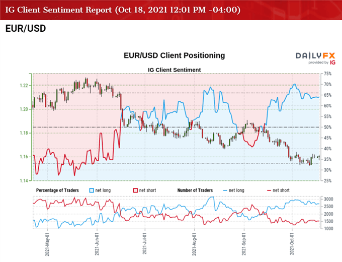تصویر احساس مشتری IG با نرخ EUR/USD